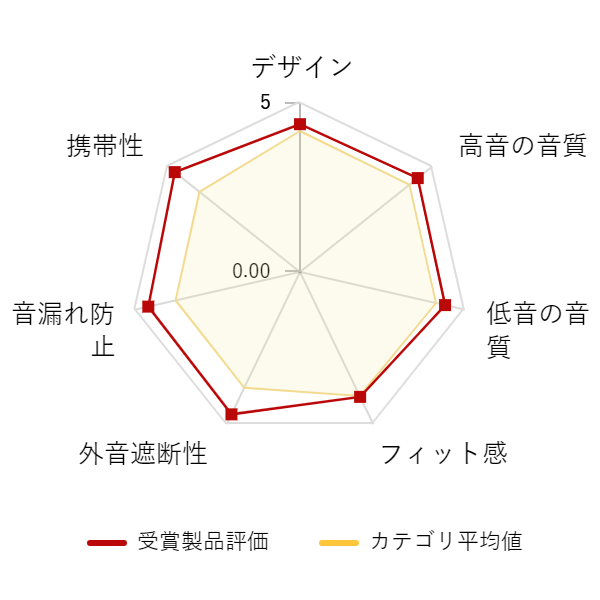 ���r���[�f�[�^�O���t