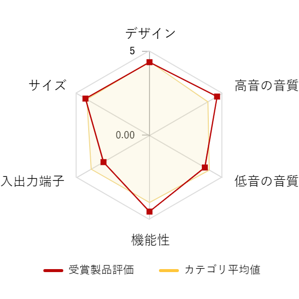 ���r���[�f�[�^�O���t