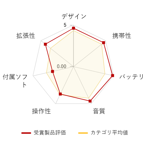 ���r���[�f�[�^�O���t