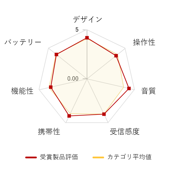 ���r���[�f�[�^�O���t