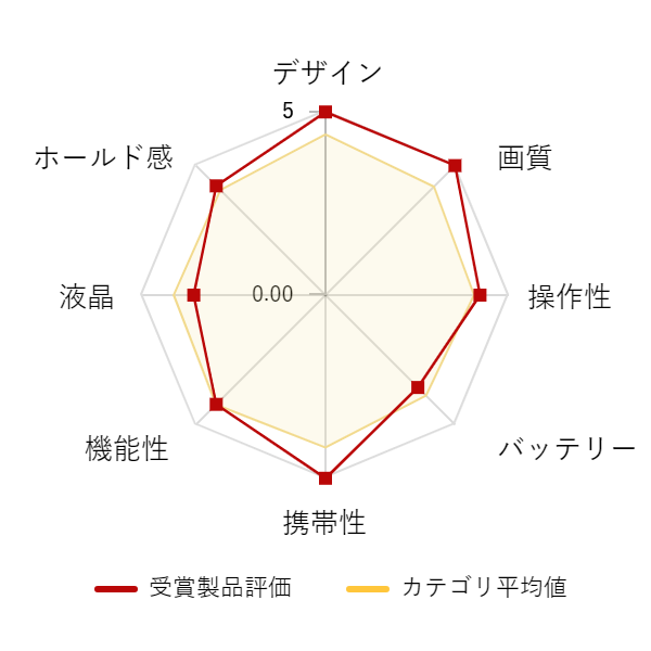 ���r���[�f�[�^�O���t