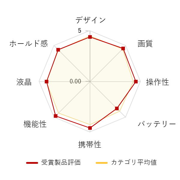 ���r���[�f�[�^�O���t