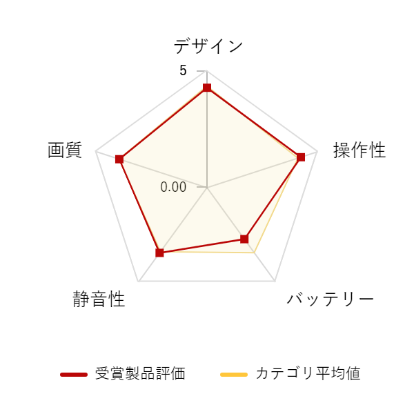 ���r���[�f�[�^�O���t