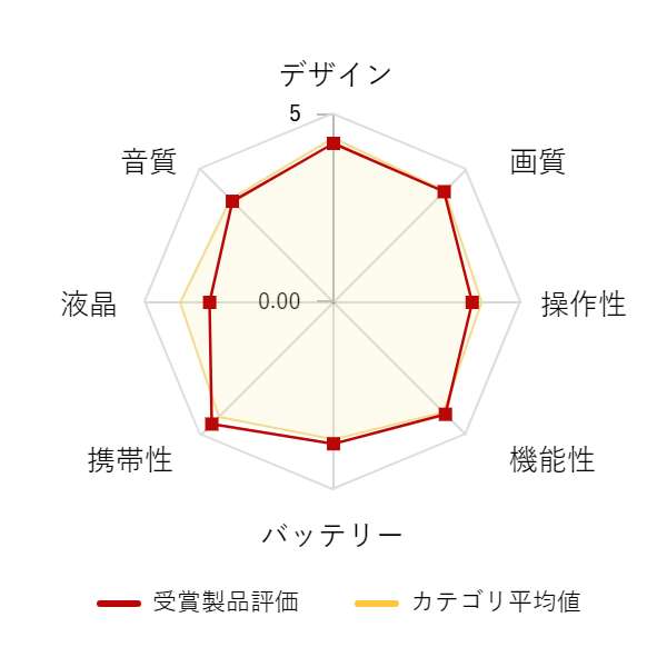 ���r���[�f�[�^�O���t