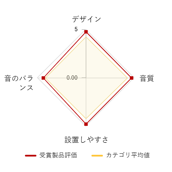 ���r���[�f�[�^�O���t