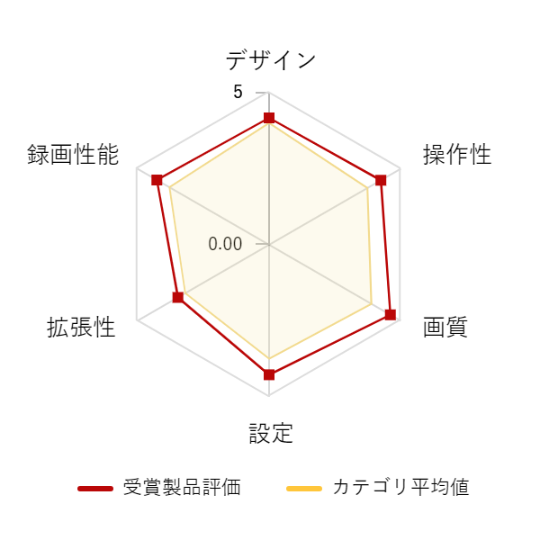 ���r���[�f�[�^�O���t