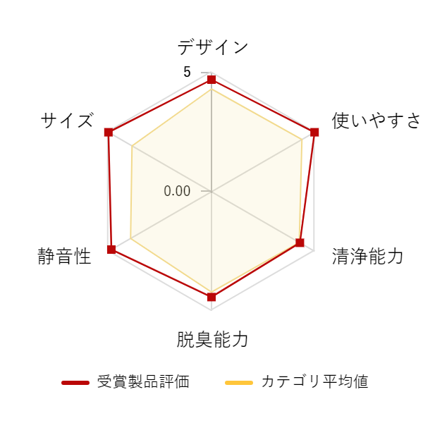 ���r���[�f�[�^�O���t