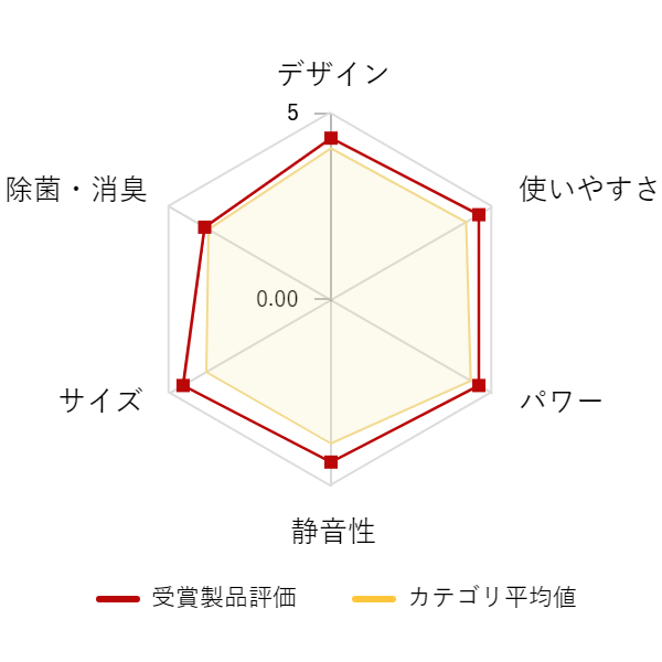 ���r���[�f�[�^�O���t