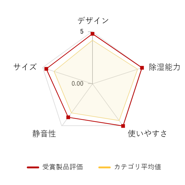 ���r���[�f�[�^�O���t