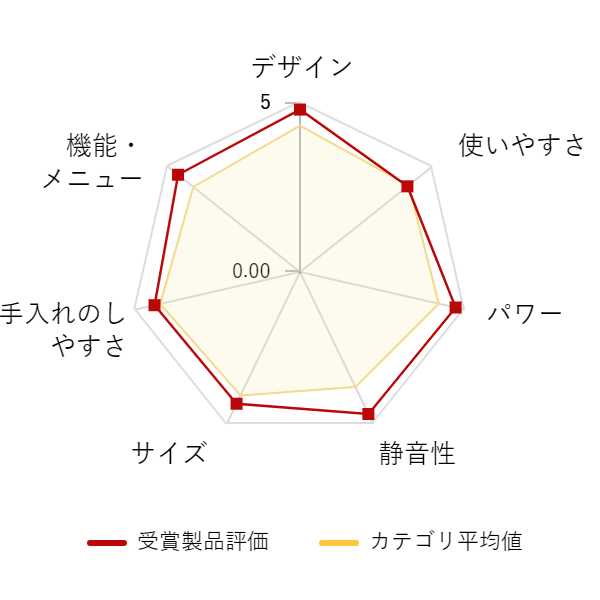 ���r���[�f�[�^�O���t