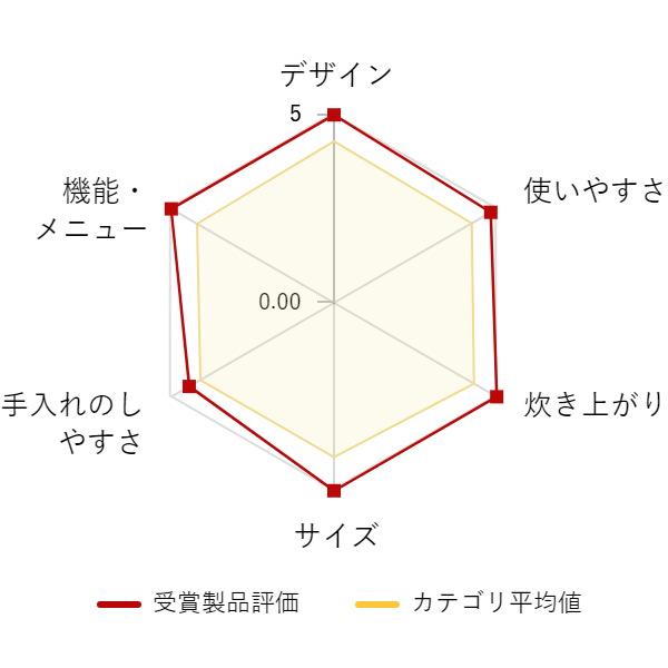 ���r���[�f�[�^�O���t