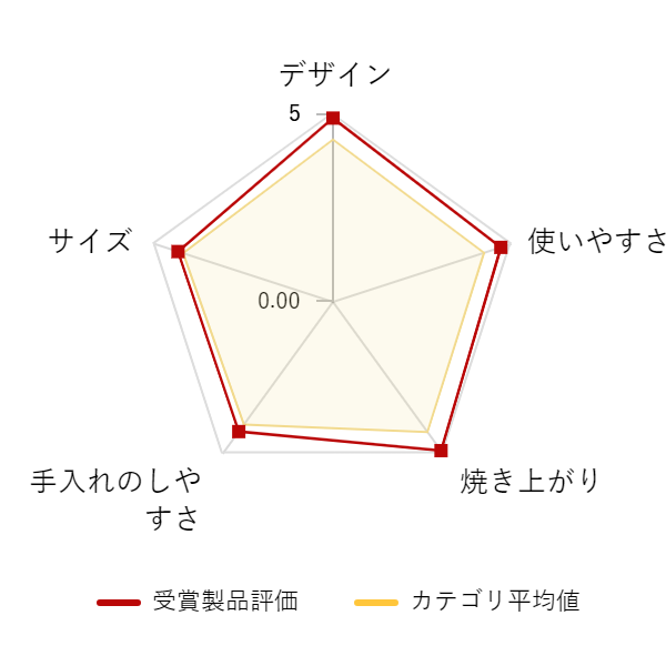 ���r���[�f�[�^�O���t