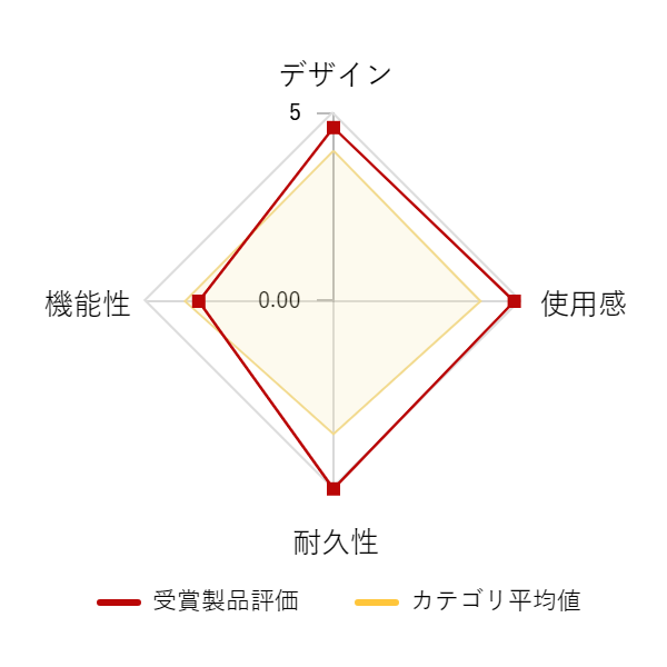 ���r���[�f�[�^�O���t