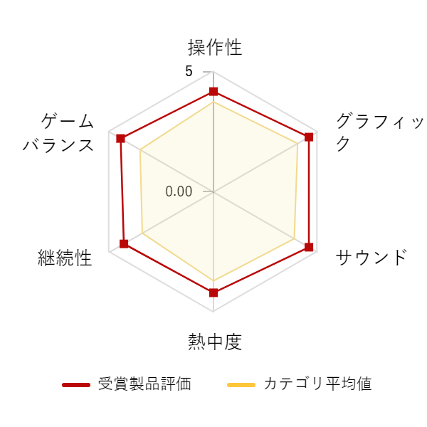 ���r���[�f�[�^�O���t