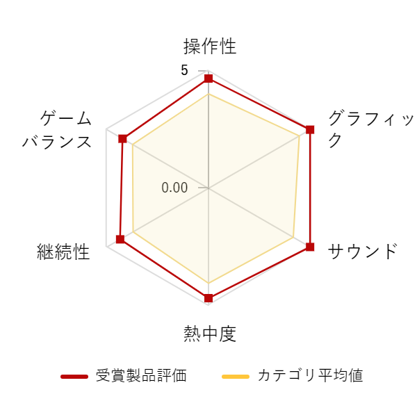 ���r���[�f�[�^�O���t