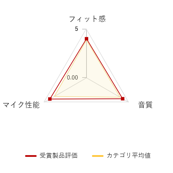 ���r���[�f�[�^�O���t