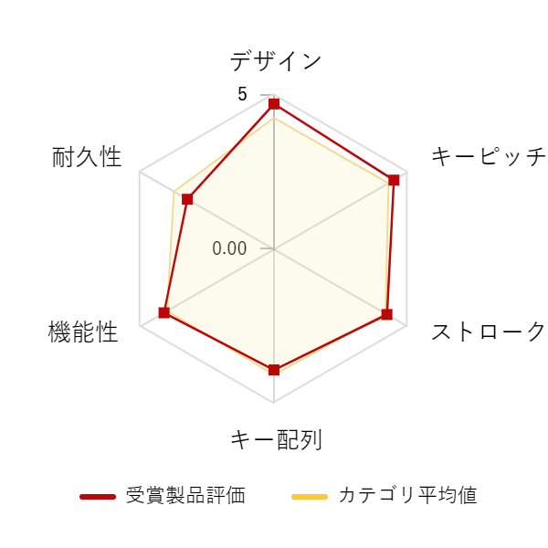 ���r���[�f�[�^�O���t