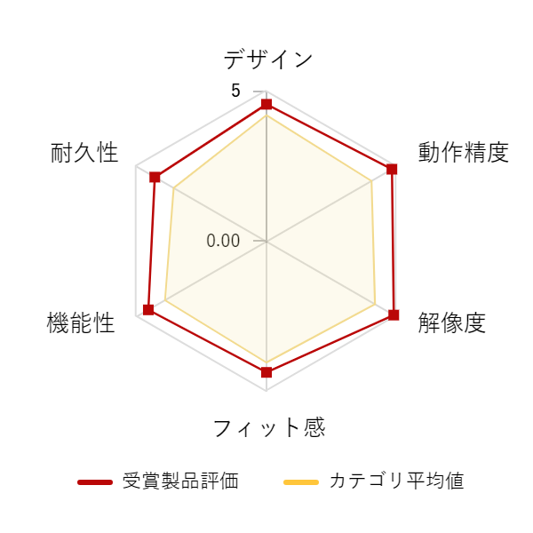 ���r���[�f�[�^�O���t