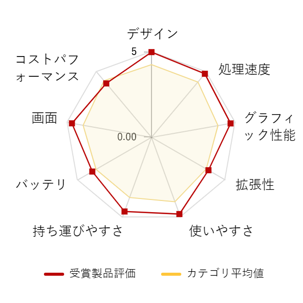 ���r���[�f�[�^�O���t