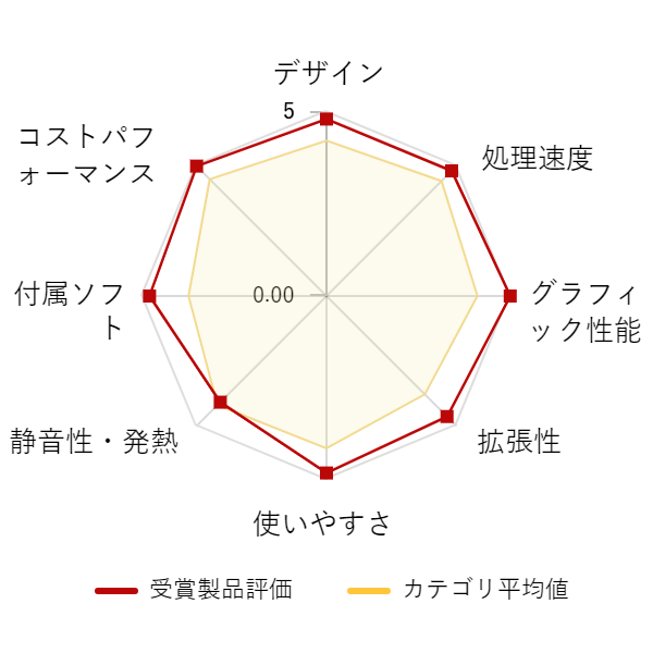 ���r���[�f�[�^�O���t