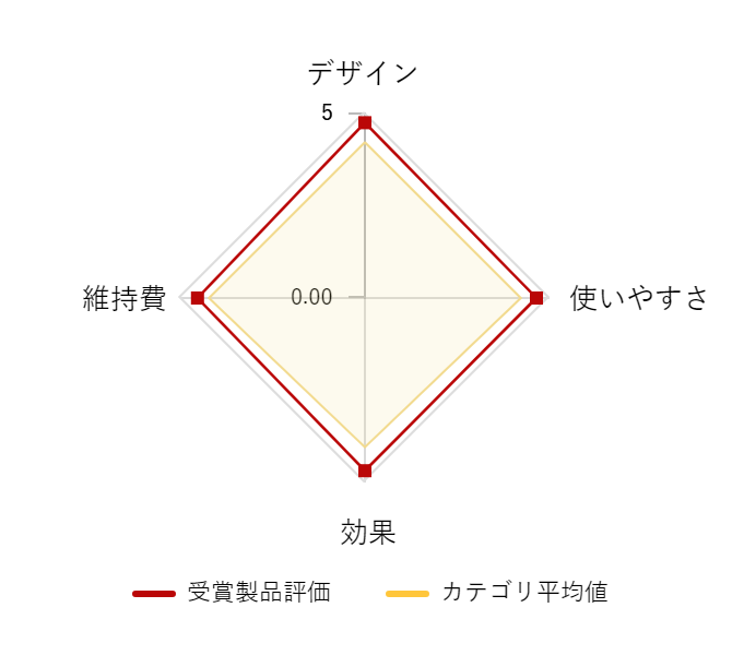 ���r���[�f�[�^�O���t