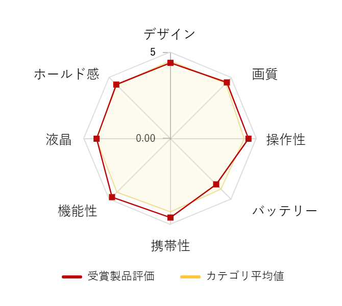 ���r���[�f�[�^�O���t