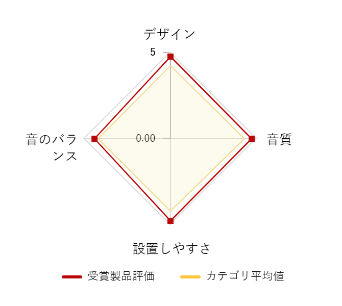 ���r���[�f�[�^�O���t