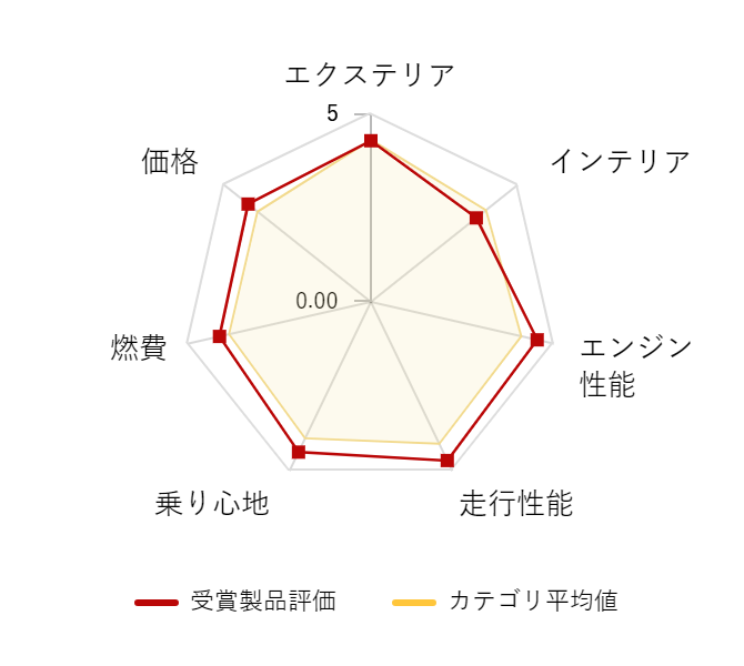 ���r���[�f�[�^�O���t