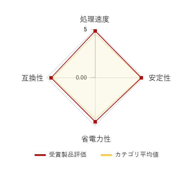 ���r���[�f�[�^�O���t