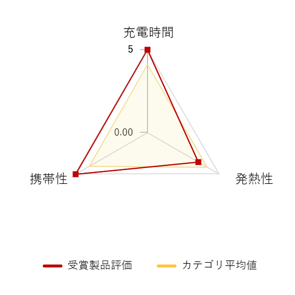 ���r���[�f�[�^�O���t