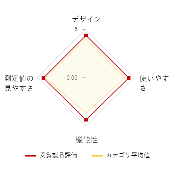 ���r���[�f�[�^�O���t