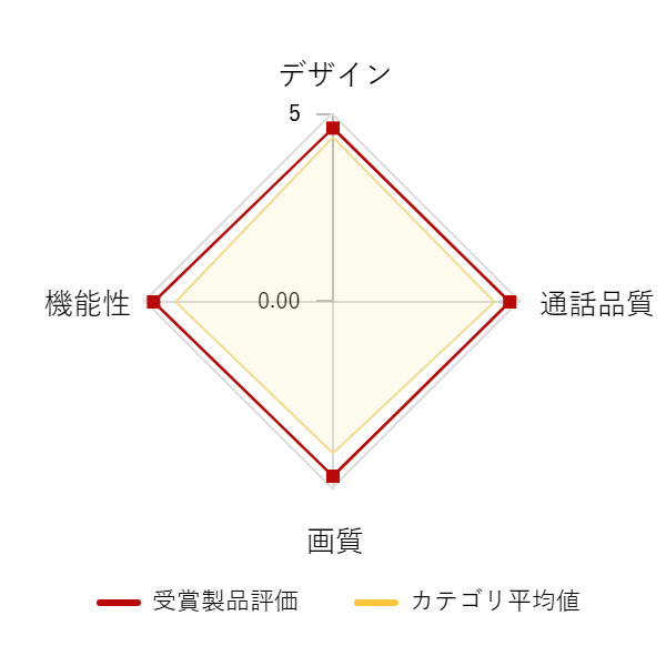 ���r���[�f�[�^�O���t