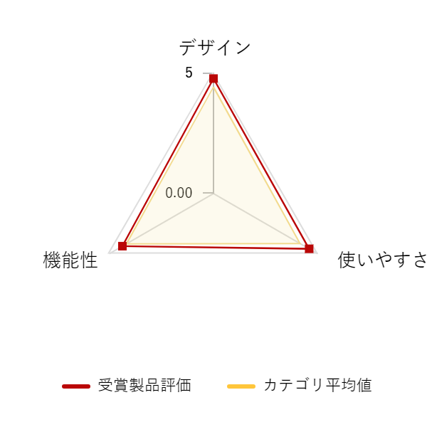 ���r���[�f�[�^�O���t