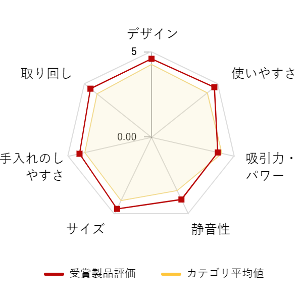 ���r���[�f�[�^�O���t