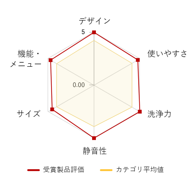 ���r���[�f�[�^�O���t