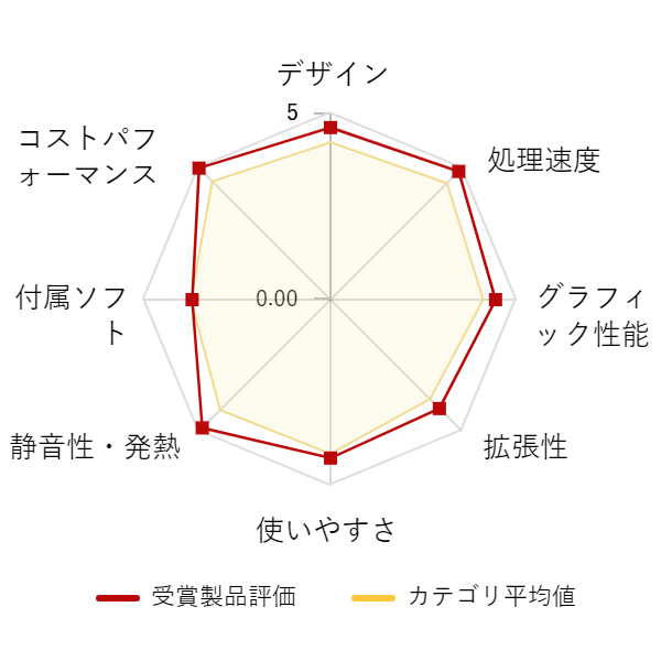 ���r���[�f�[�^�O���t