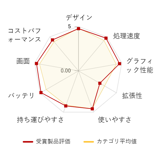 ���r���[�f�[�^�O���t