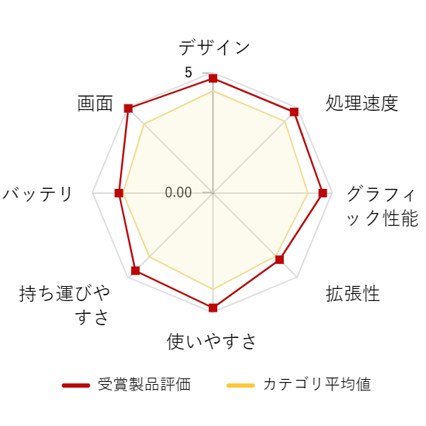 ���r���[�f�[�^�O���t