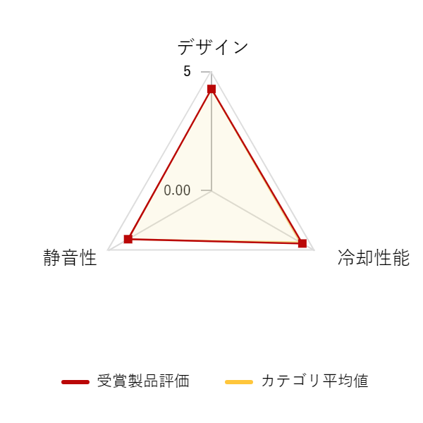 ���r���[�f�[�^�O���t