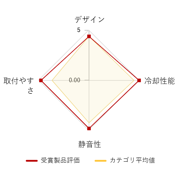 ���r���[�f�[�^�O���t