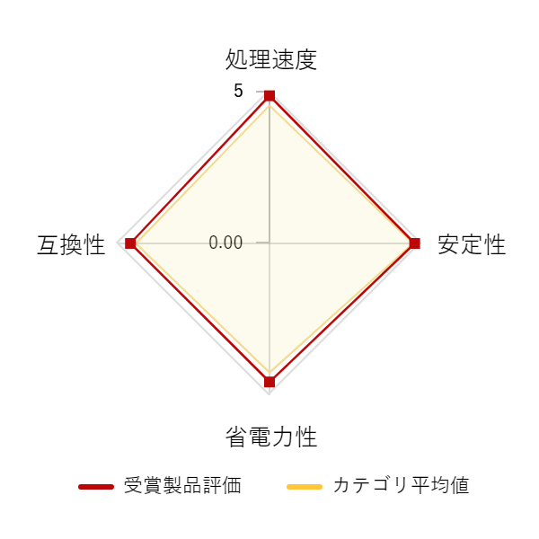 ���r���[�f�[�^�O���t