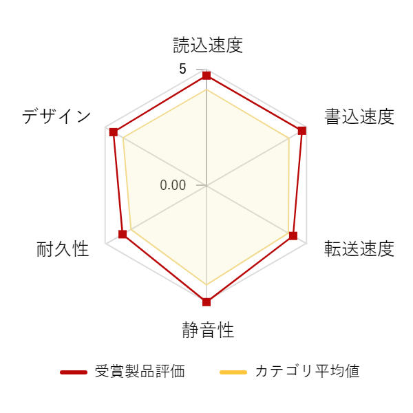 ���r���[�f�[�^�O���t