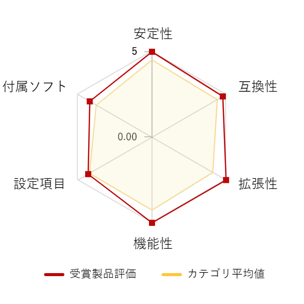 ���r���[�f�[�^�O���t