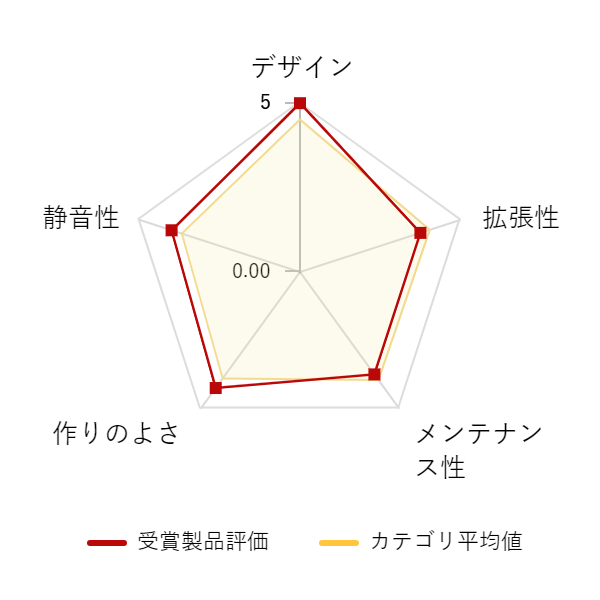 ���r���[�f�[�^�O���t