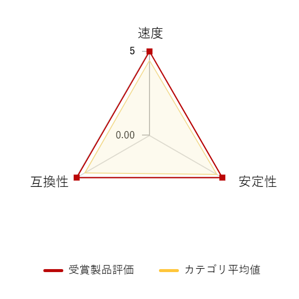 ���r���[�f�[�^�O���t