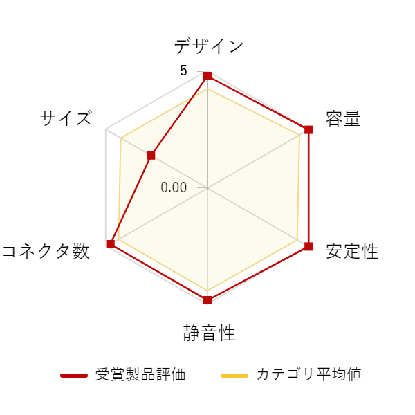 ���r���[�f�[�^�O���t