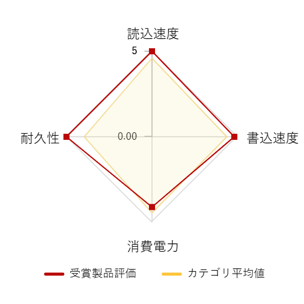 ���r���[�f�[�^�O���t