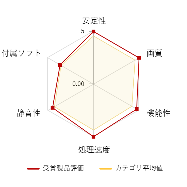 ���r���[�f�[�^�O���t