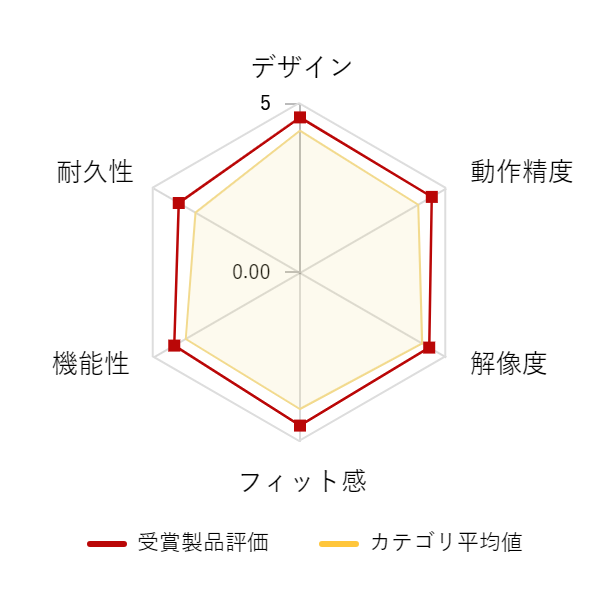 ���r���[�f�[�^�O���t