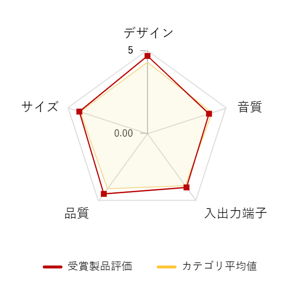 ���r���[�f�[�^�O���t